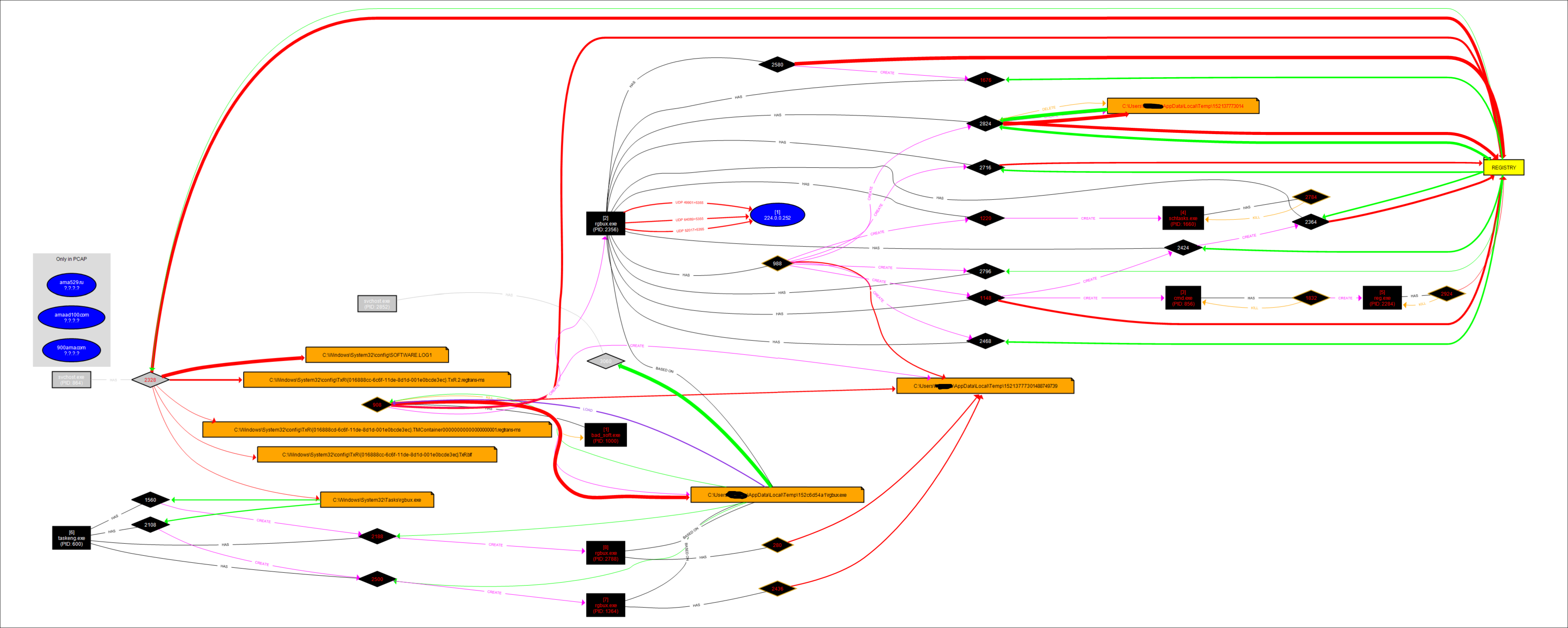 Amadey Basic Analysis and Removal Guide